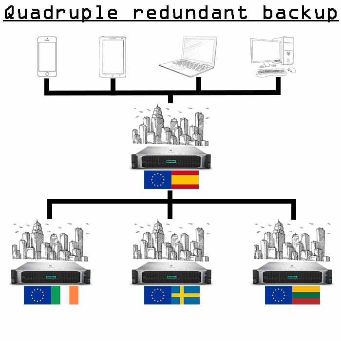 4x copie di backup da 5 Gb 4x copie di backup da 5 Gb